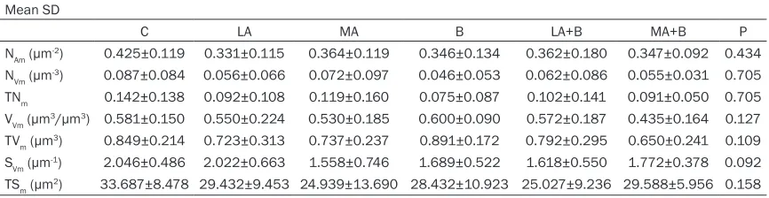 Table 2. Ultrastructural analysis of mice livers exposed to ethanol consumption and oral supplemen-tation of β-carotene