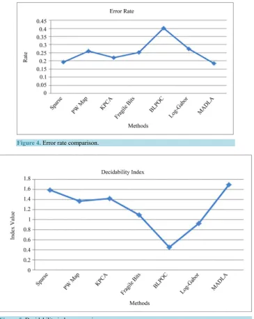 Figure 5. Decidability index comparison. 