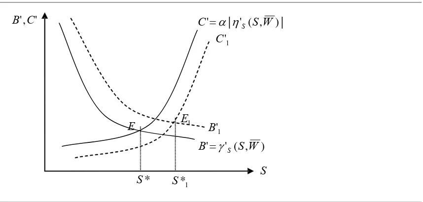 Figure 2: Marginal costs and benefits as a function of total social expenditure 