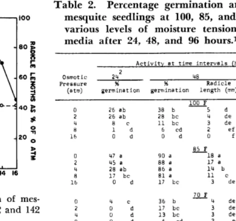 FIG. 1. Percentage germination and radicle elongation of mes- quite in a 68 to 86 F alternating temperature after 72 and 142 hours in medias of various osmotic pressures