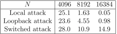 Table 7: log2 CVP attempts for B-163 with a = 7 and n = 43