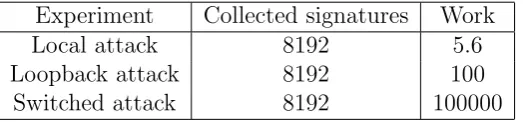 Table 1: Average work (number of size 43 lattice attacks) to recover staticprivate key given that the ﬁltered set is selected from the top 64 timings