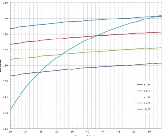 Figure 1: Log2 length of error vector z, and half short vector, for B-163