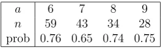 Table 3: Observed number of signatures required for B-163 and the proba-bility of success