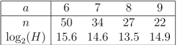 Table 4: Estimated log2 number of nodes visited by enumeration for B-163using HKZ-reduced bases