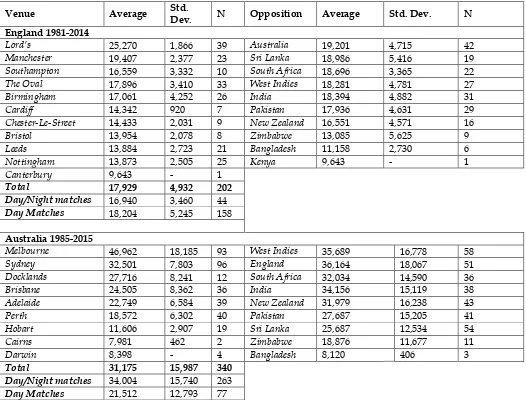 Table 3: Average attendance by venue, opposition and match timing in ODI matches in 