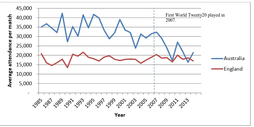 Figure 1: Average attendance for ODI matches played in England and Australia, 1985-2014 