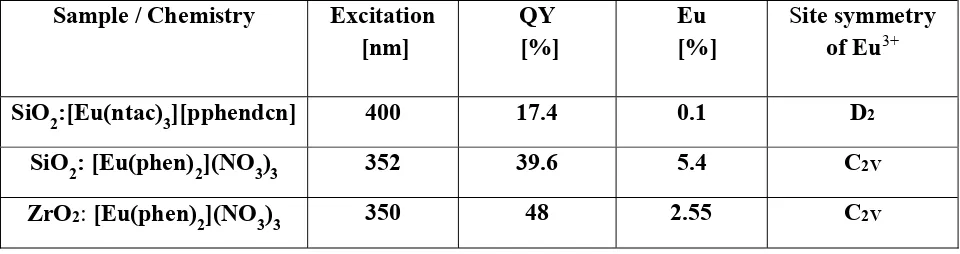 Table 1. Excitation wavelengths, quantum yields (QY) and europium content of the investigated 