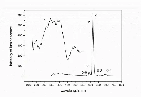 Figure 1. Luminescence (2) and excitation (1) spectra of SiO2:[Eu(ntac)3][pphendcn] 