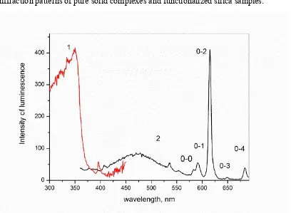 Figure 2. Typical luminescence (2) and excitation (1)  spectra of SiO2:[Eu(phen)2](NO3)3 