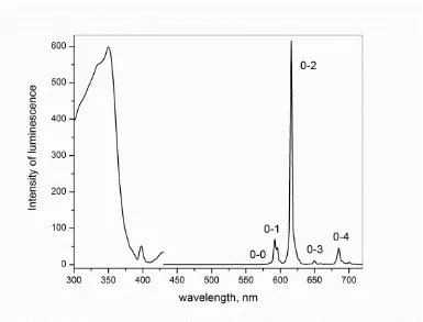 Figure 3. Luminescence (right) and excitation (left) spectra of ZrO2: Eu(phen)2](NO3)3