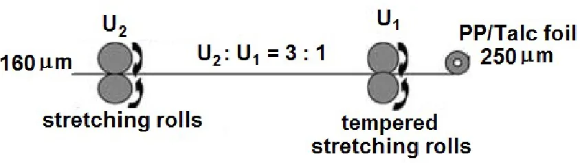 Figure 1. Schematic of the drawing line for stretching of PP / talc foils 