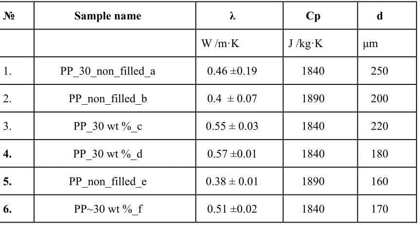 Table 1. Thermal conductivity, specific heat capacity and thickness of polypropylene (PP) foils 