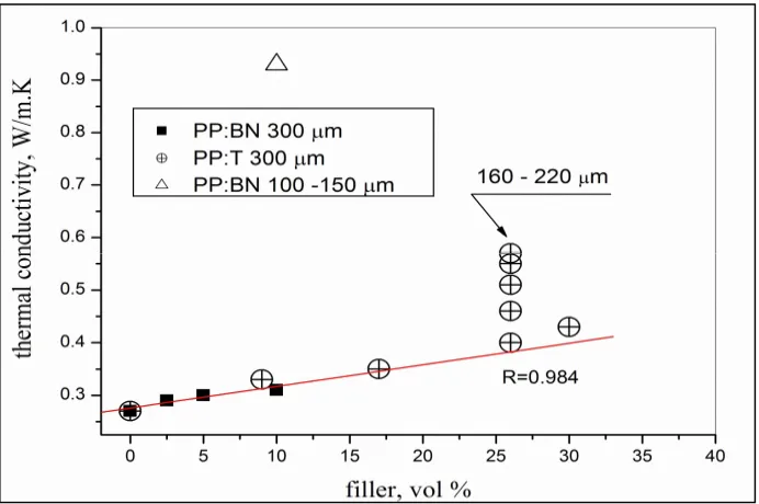 Figure 2. Thermal conductivity of propylene (PP) foil composites. A comparison between thermal 