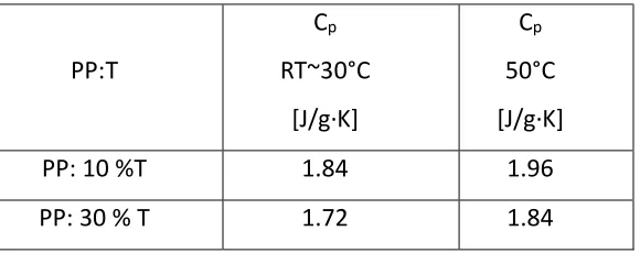 Table 2. Specific heat capacity of doped films, PP:BN