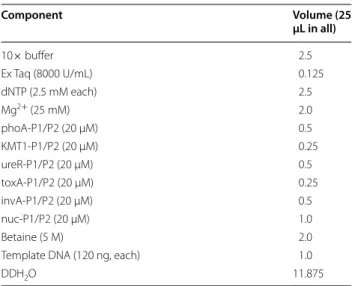 Table 3  Composition of m-PCR system