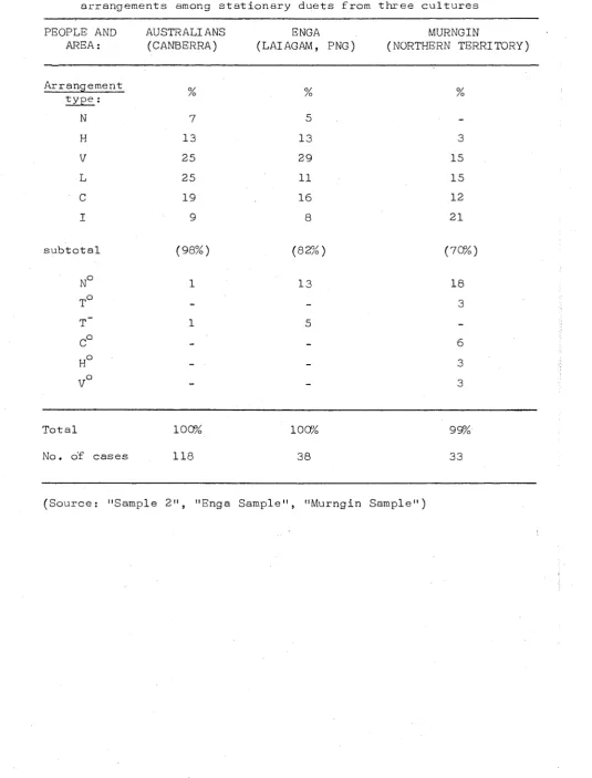 of 1-2 Relative arrangements frequency among of stationary Table occurrence various types of spatial duets from three cultures 