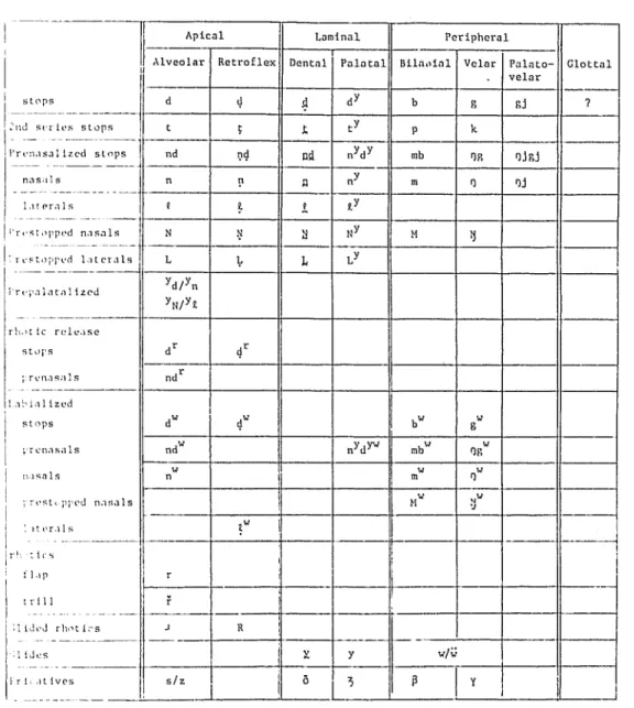 TABLE  1 :  CONSONANT  PllONEMES 