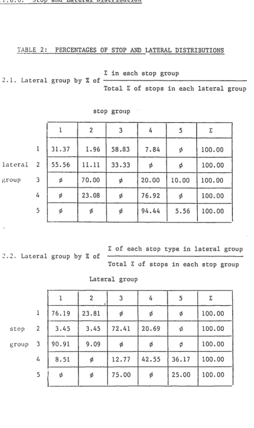 TABLE  2:  PERCENTAGES  OF  STOP  AND  LATERAL  DISTRIBUTIONS 