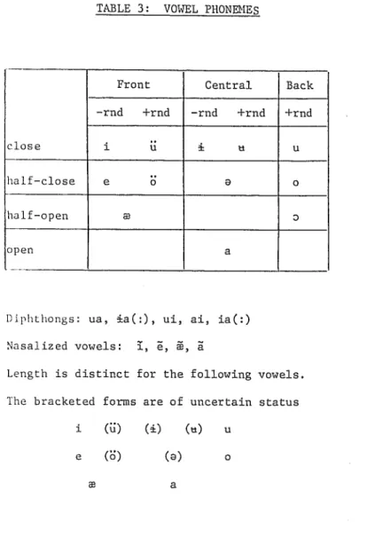 TABLE  3:  VOWEL  PHONEMES  Front  Central  -rnd  +rnd  -rnd  +rnd  close  i  u  :i:  ti  half-close  e  0  a  half-open  @  open  a  