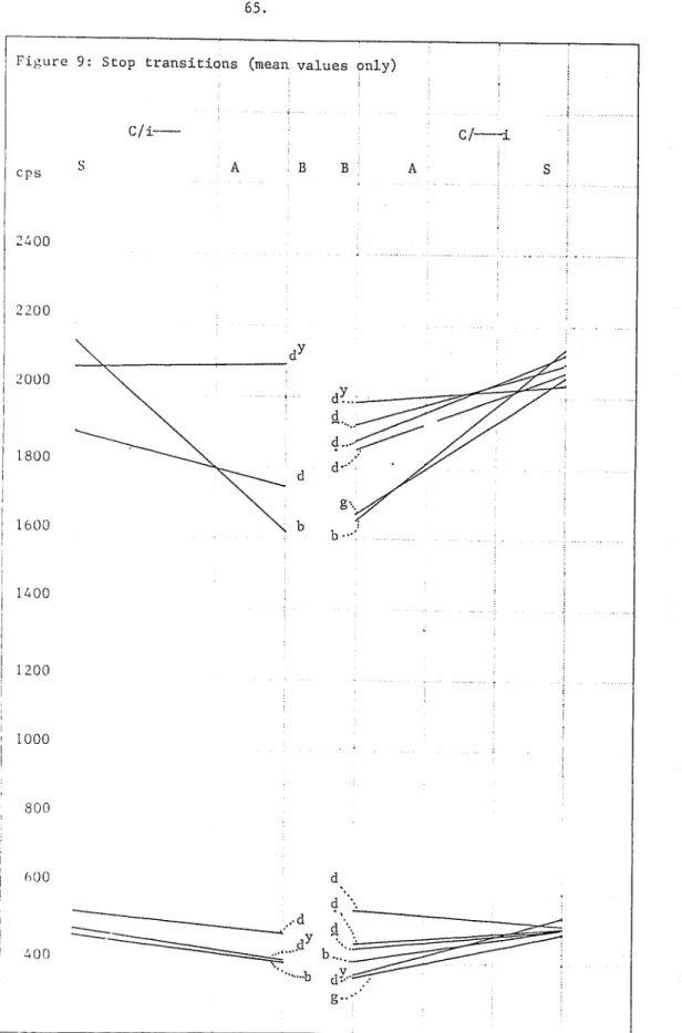 Figure  9:  Stop  transitions  (mean  values  only)  C / i - C/--1.  cps  s  A  B  B  A  s  2400  2200  2000  1800  d  1600  b  1400  1200  1000  800  hOO  400  I  I  L.~~~~~~~~~~~~~~~ g .