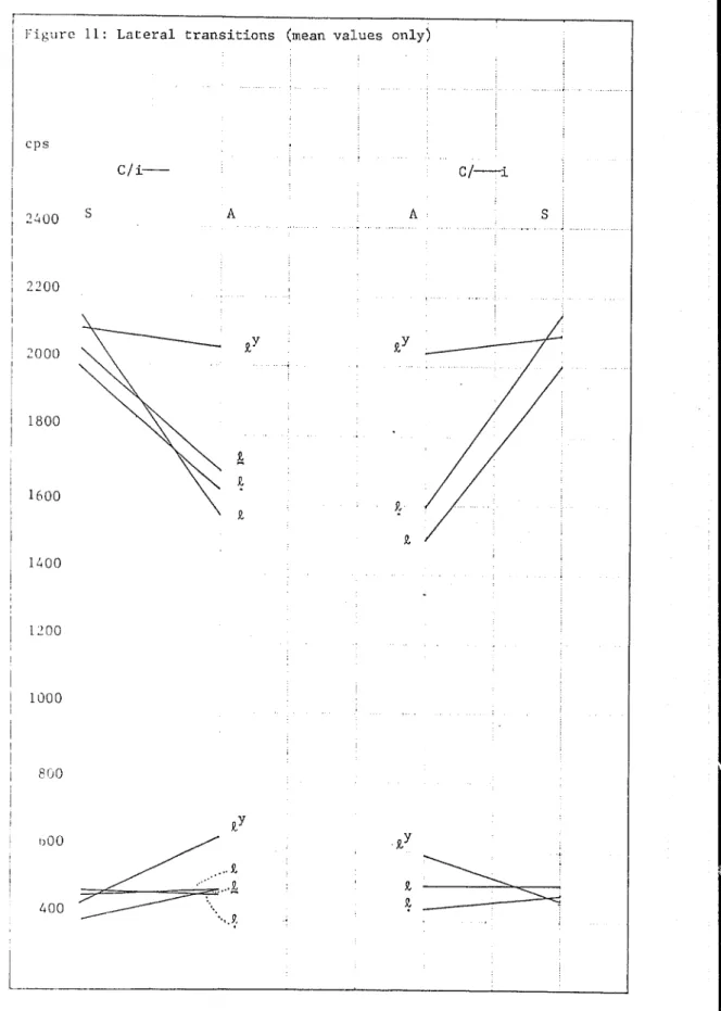 Figure  11:  Lateral  transitions  (mean  values  only)  cps  C / i - C / - i   2.'+00  s  A  A  s  2200  2000  1800  &amp;  9,  1600  9,  9,  9,  1400  1200  1000  800  1100  