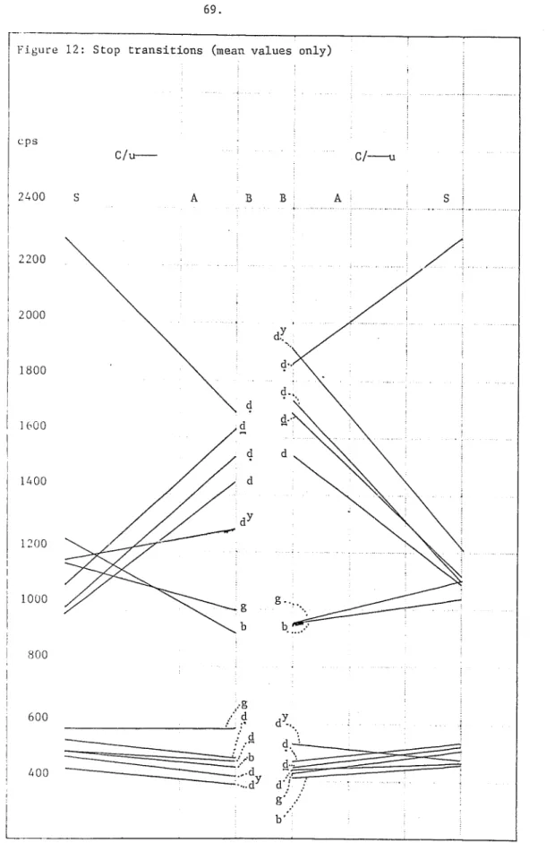 figure  12:  Stop  transitions  (mean  values  only)  cps  C/u-- C/--u  2400  s  A  B  B  A  s  2200  2000  a!  - .