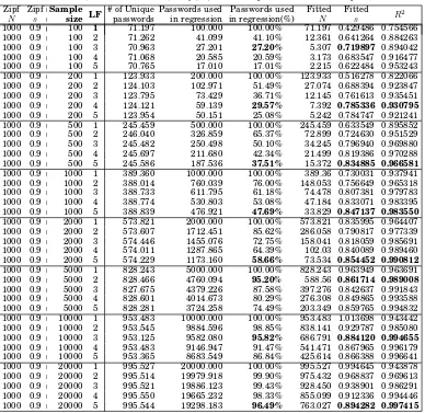 Table VI. Effects of sample size and least frequency (LF) on linear regression when simulating a Zipf distribution