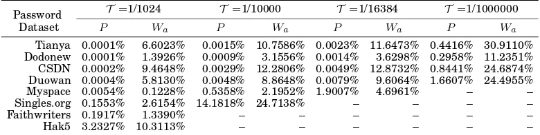 Table VII. Effects of password popularity threshold T on the fraction of passwords with undesirable popularity(i.e., P) and on the fraction of user accounts that will be actually affected (i.e., Wa)