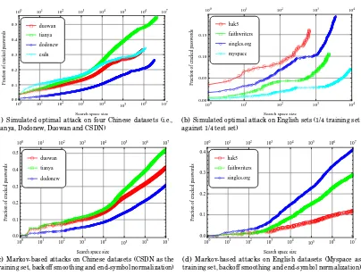 Fig. 7.Simulated optimal attacks and Markov-based attacks on different groups of datasets