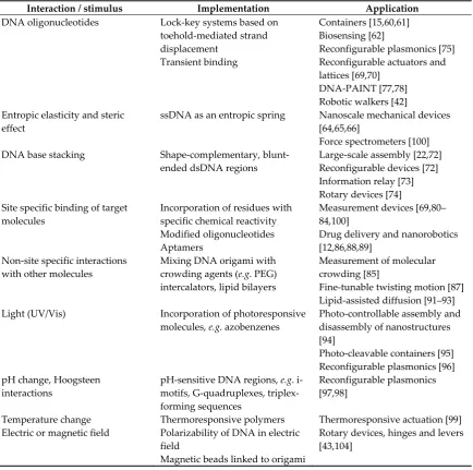 Table 1. Summary of the reviewed types of DNA origami motion. 