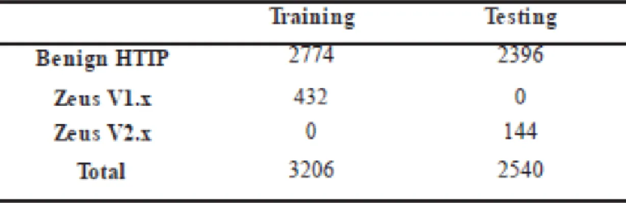 Table I: The two datasets collected for the zeus experiment 