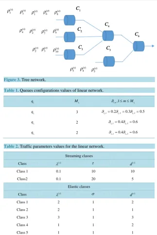 Table 2. Traffic parameters values for the linear network.                                               
