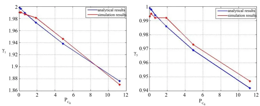 Figure 4. Comparison between the analytical results and the simulation results of the average flow throughput as a function of the percentage PC  for the first and the fifth class