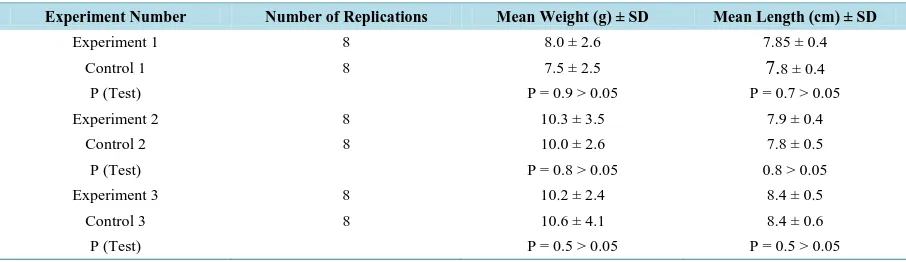 Table 1. Comparison between the measurements of fish in the experimental and control groups in the present study