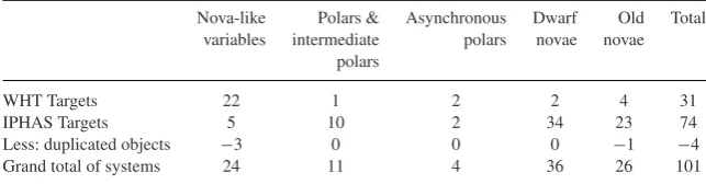 Table 3. Summary of our search for nova shells.