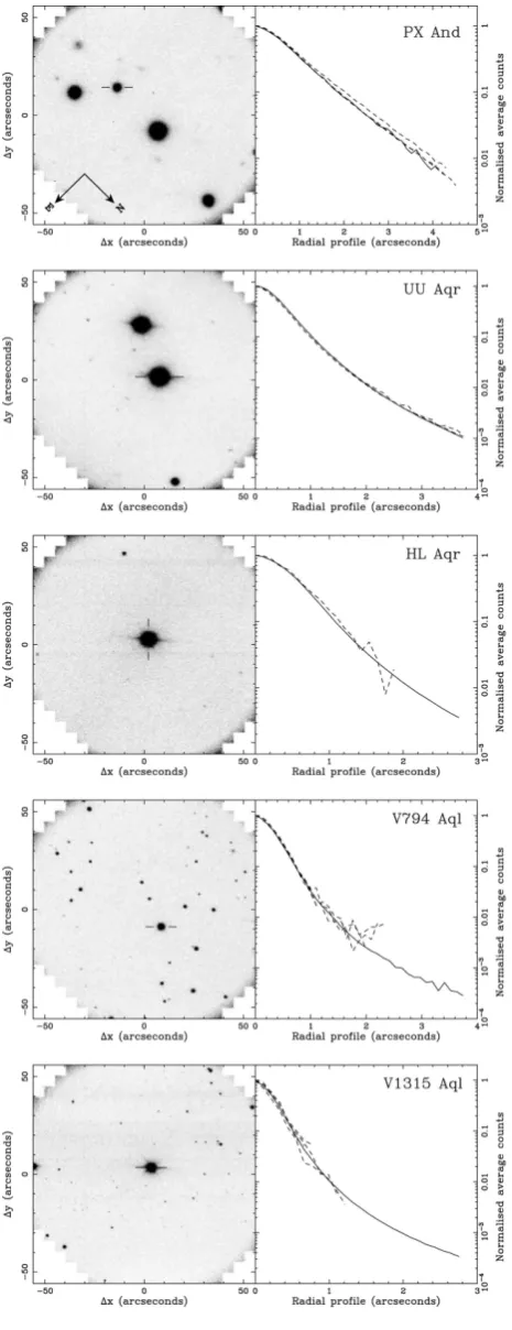 Figure A1. WHT images of our target CVs (left) and the associated radialproﬁles (right); the solid line is the radial proﬁle of the CV and the dashedlines are ﬁeld stars