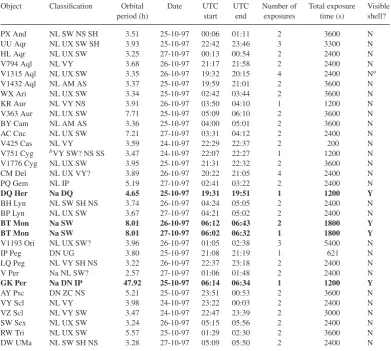 Figure 1. Orbital period distribution of the systems we observed with theWHT (hatched) compared to the distribution of all the CVs in the RKcatalogue
