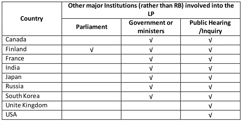 Table 1: Major institutions involved into the LP of nuclearized countries 