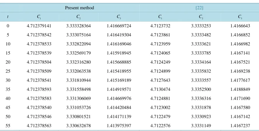 Table 1. Invariants and error norms for single solitary wave when A=0.25,∆ =x0.1,∆ =t0.05,0≤x≤80
