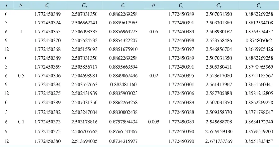 Table 5. Invariants of MEW equation using the Maxwelliancondition µ =1,0.5,0.1,0.05,0.02,0.005