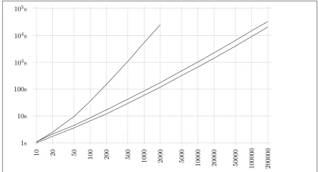 Figure 4: Running times for the private MST algorithm, depending on the number of verticesn