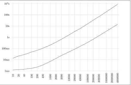Figure 2: Times for preparing (upper) and performing (lower) a parallel read, depending onm + n