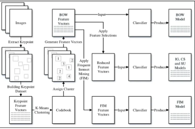 Figure 2: Block diagram to generate models  