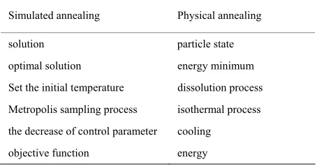 Table 1. he similar relationship between simulated anneal- ing algorithm and the physical annealing process