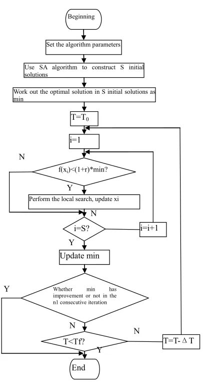 Figure 1. SA algorithm flow. 