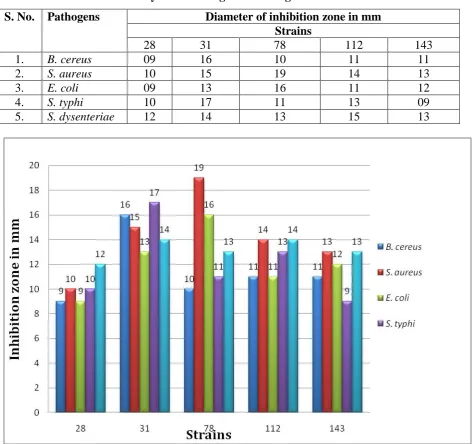 Table 2: Antibacterial activity of isolates against test organisms. 
