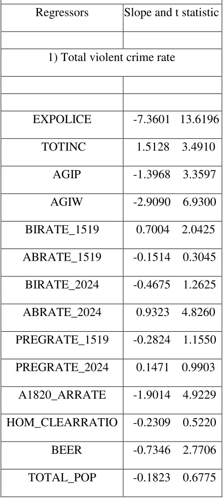 Table 2. Empirical results of FIV estimation of 