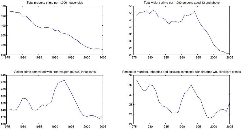 FIGURE 1. Major crime rates. Years 1976−2005.