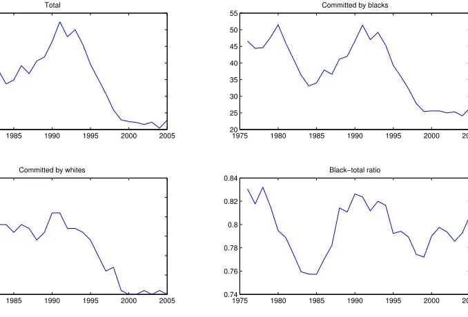 FIGURE 2. Homicide rates per 100,000 inhabitants. Years 1976−2005.